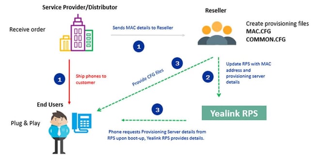 yealink rps diagram