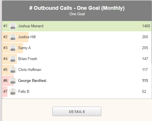 Graph of # of Outbound Calls