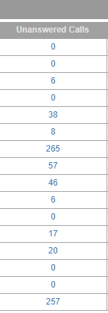 Data of Unanswered Calls