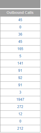 Data of Outbound Calls